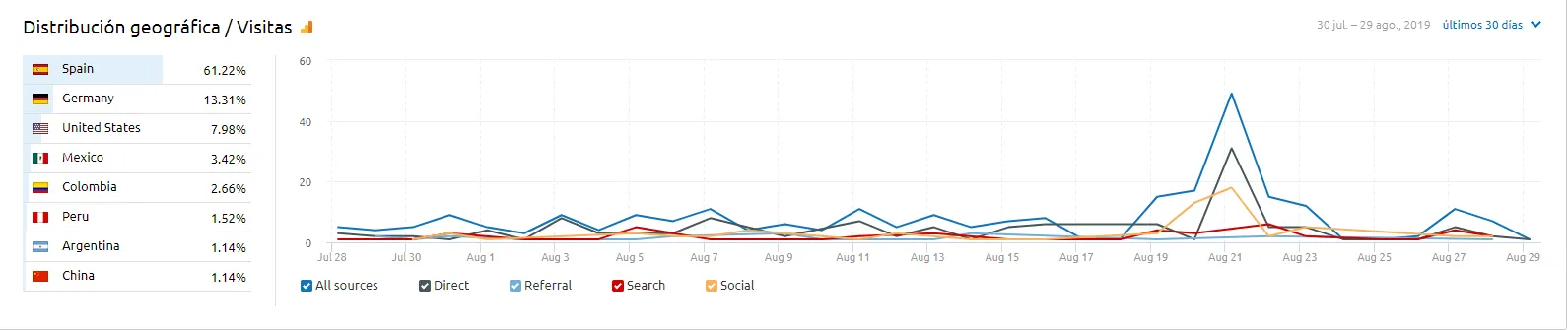 Evolución de web por geografía