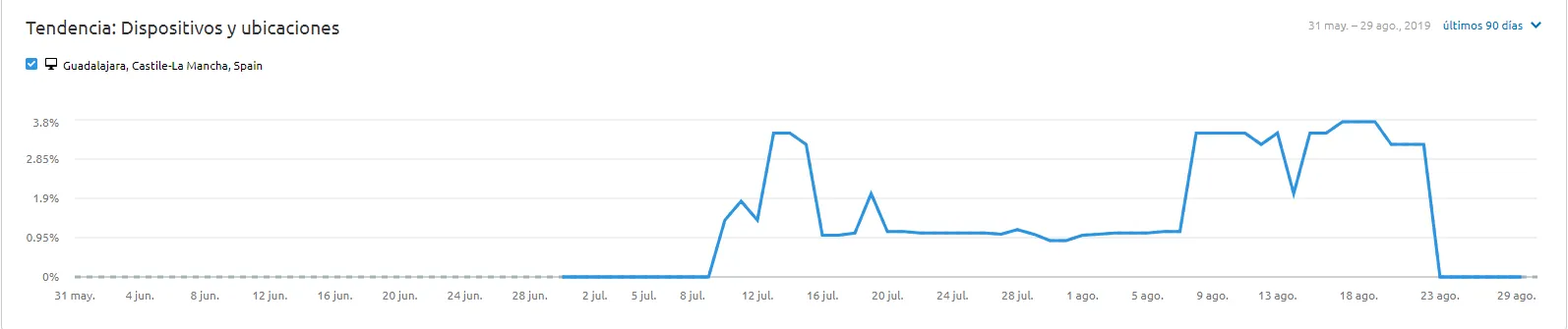 Tendencia de la web por dispositivos