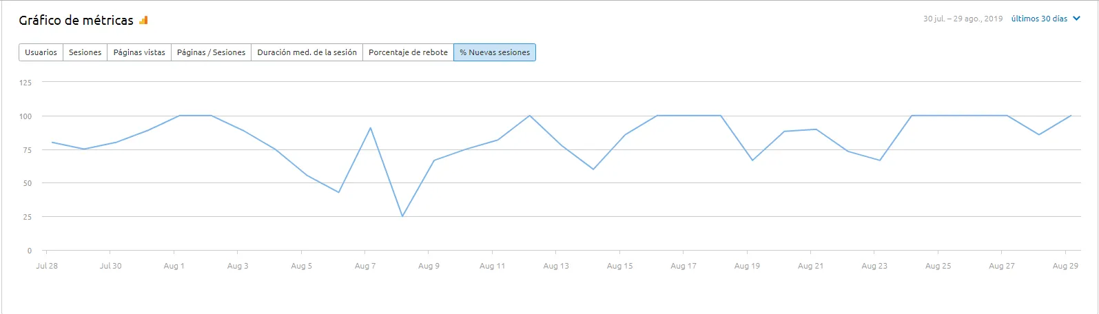 Gráfico de métricas de GA4