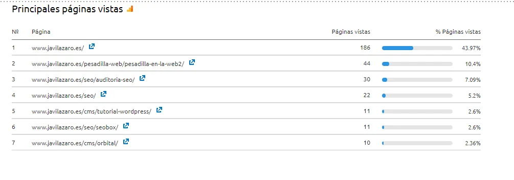 Gráfico de páginas principales